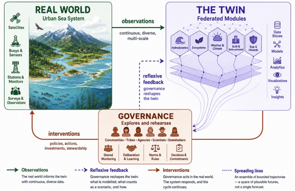 Flow diagram: the real world Urban Sea System observed by satellites, buoys, stations, and surveys; the twin as federated modules with data stores, models, analytics, and visualizations; and governance that explores and rehearses scenarios, with observations, reflexive feedback, interventions, and spreading lines of plausible futures.