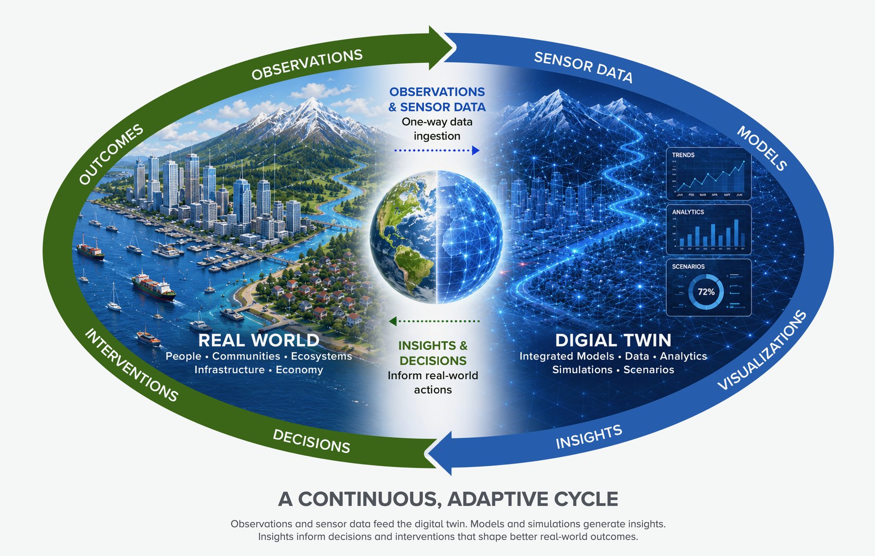 Two halves of a loop: the real world of people, communities, ecosystems, infrastructure, and economy on the left, and the digital twin of integrated models, data, analytics, simulations, and scenarios on the right, joined by arrows for observations and sensor data one way, and insights, decisions, and interventions the other.