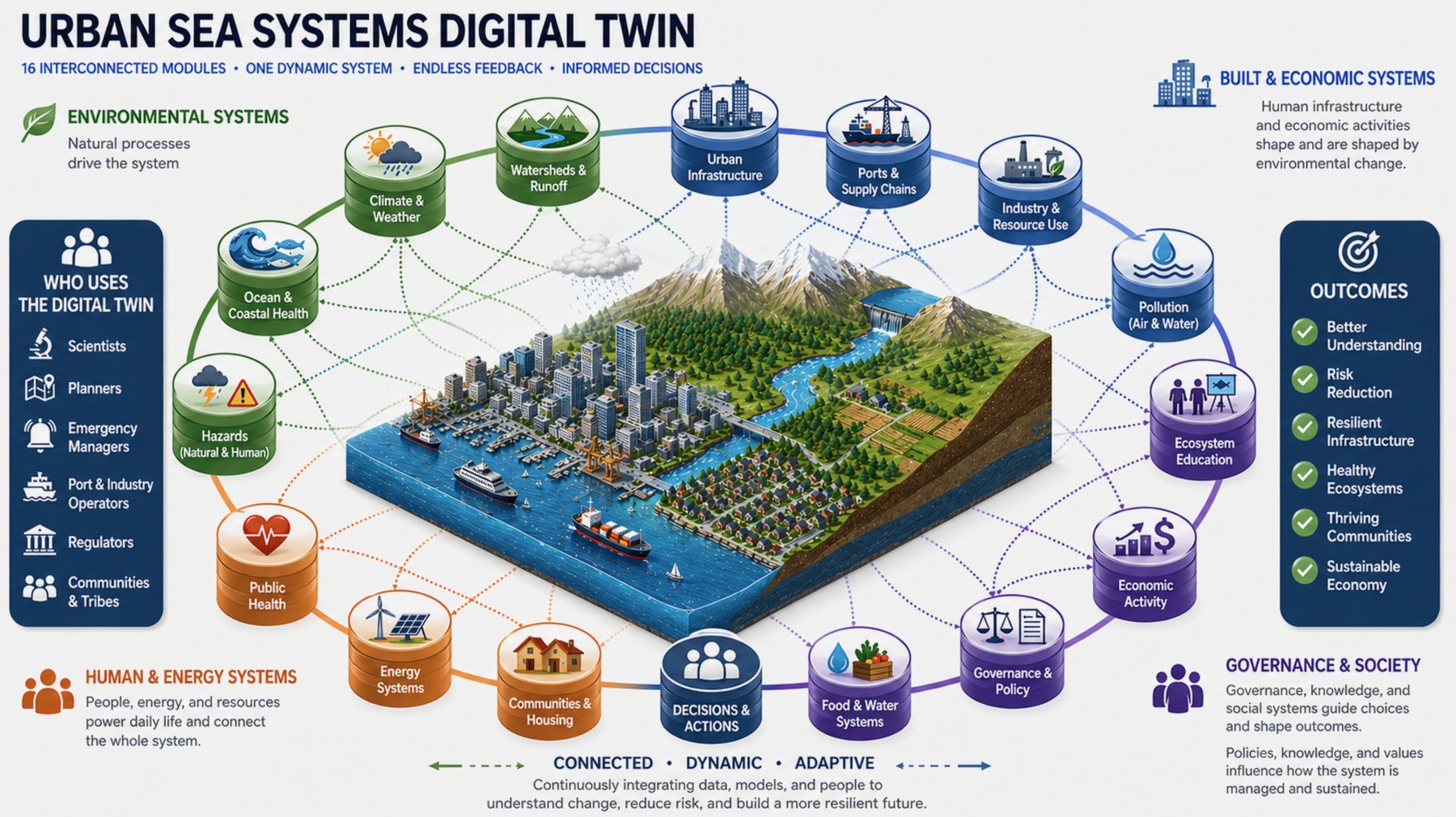 Infographic of an Urban Sea Systems digital twin: a coastal city model surrounded by sixteen module icons, with users on the left and outcomes on the right.