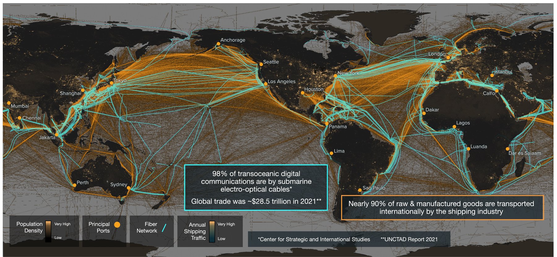 World map overlaying shipping routes at the sea surface with submarine cable routes on the seafloor, both converging on coastal port cities.