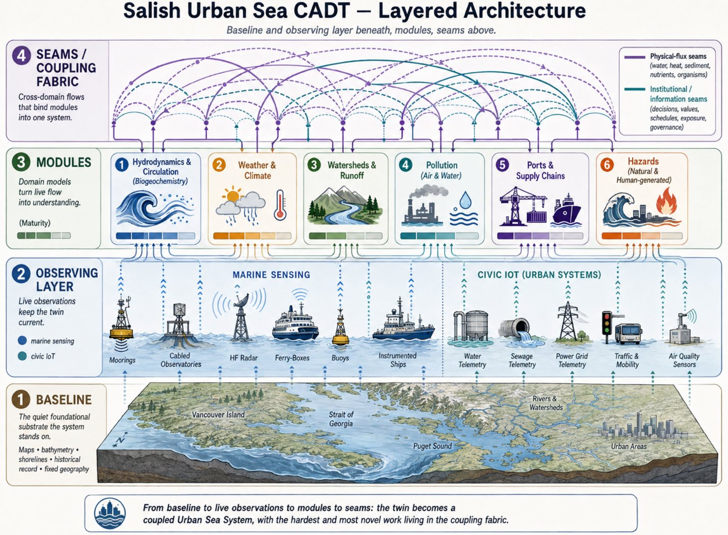Diagram in four horizontal bands: a baseline map of the Salish Sea at the bottom, an observing layer of marine sensors and civic telemetry above it, six module tiles above that, and arcs of coupling seams at the top.