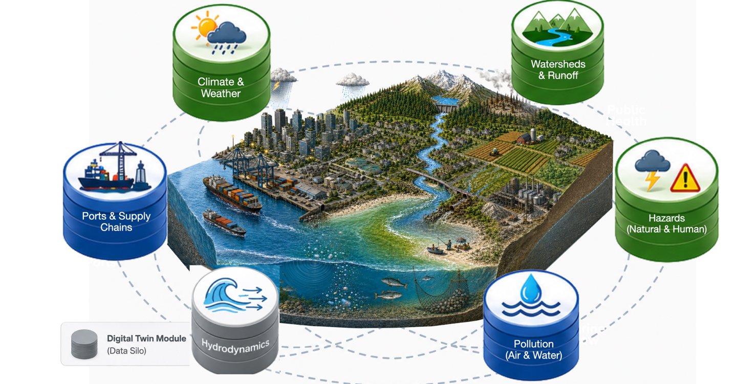 Illustration of a coastal city and its watershed ringed by six labeled modules: climate and weather, watersheds and runoff, hazards, pollution of air and water, hydrodynamics, and ports and supply chains.