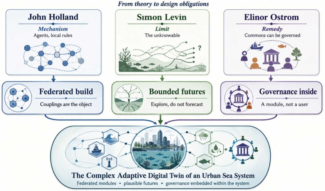 Diagram in two rows: John Holland (mechanism), Simon Levin (limit), and Elinor Ostrom (remedy) above three design obligations, federated build, bounded futures, and governance inside, converging on the complex adaptive digital twin of an Urban Sea System.